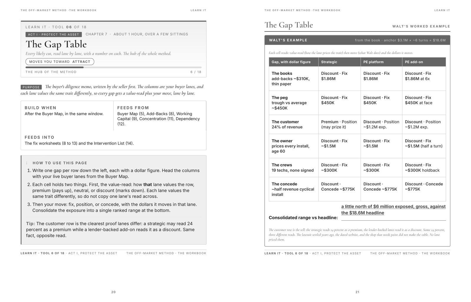 A Learn It spread: the Gap Table explained on the left page, worked through with example numbers on the right